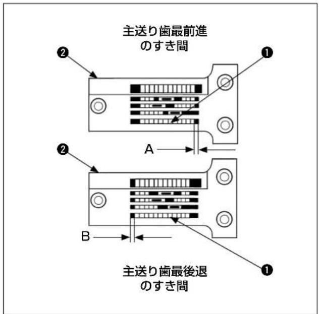 主送り歯最前進 のすき間 ② A ② B 主送り歯最後退 のすき間 ①