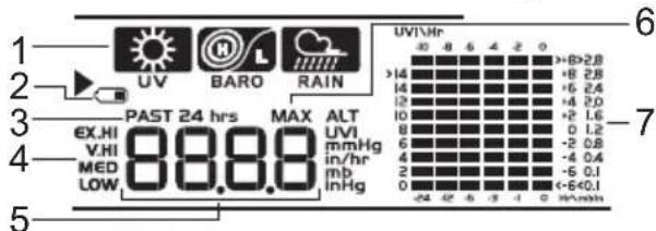 UV UV\Hr 6 2 3 PAST 24 hrs MAX ALT UV1 UVI mmHg in/hr mb inHg 7 EX.HI V.HI MED LOW 88.8 -8 B=2.8 -6 B=2.8 -6 B=2.4 -4 B=2.0 -2 B=1.6 -1 B=1.2 -0 B=0.8 -4 B=0.4 -6 B=0.1 -6 B=0.1 -6 B=0.1 -6 B=0.1 -6 B=0.1 -6 B=0.1 -6 B=0.1 -6 B=0.1 -6 B=0.1 -6 B=0.1 -6 B=0.1 -6 B=0.1 -6 B=0.1 -6B=0.1