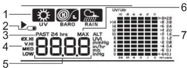 1 2 3 4 5 PAST 24 hrs 88.8 MAX ALT UVI UVI mmHg in/hr mb inHg UVI\Hr 0 8 6 4 2 0 >14 +8 2.8 +6 2.4 +4 2.0 +2 1.6 8 0 1.2 -2 0.8 -4 0.4 -6 0.1 -6 <60,1 -24 12 6 4 2 0 25%