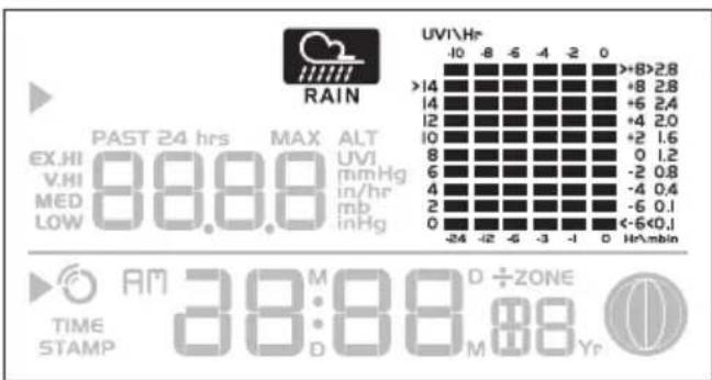 RAIN PAST 24 hrs MAX ALT EX.HI 88.88 UVI mmHg in/hr mb inHg +14 +8 2.8 14 +6 2.4 12 +4 2.0 10 +2 1.6 8 0 1.2 6 -2 0.8 4 -4 0.4 2 -6 0.1 0 <-6<0,1 -24 -12 -6 -3 -1 0 Hi/min AM D÷ZONE TIME STAMP 38:88 88 Yr
