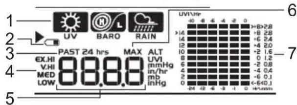 1 2 3 4 5 PAST 24 hrs EX.HI V.HI MED LOW MAX ALT UVI mmHg in/hr mb inHg UVI/Hr -4 8 6 -4 -2 0 +8 2.8 +8 2.8 +6 2.4 +4 2.0 +2 1.6 0 1.2 -2 0.8 -4 0.4 -6 0.1 -6 <40,1 -24 -2 -6 -3 -1 0 +1 mmHg