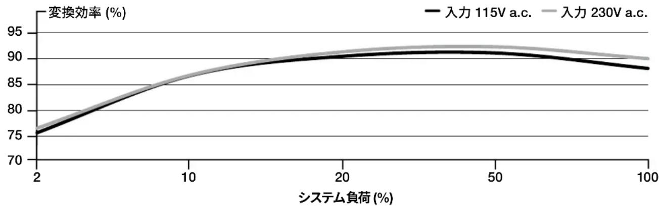 CORSAIR RM1200x - RM850x SHIFT 同梱ハードウェアと仕様 - 1