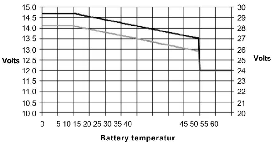 VICTRON ENERGY EasySolar - Sensor de temperatura - 1