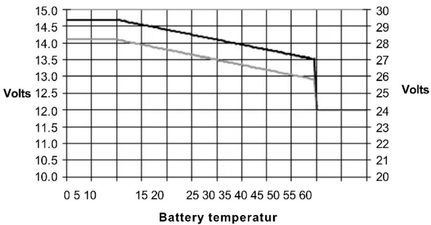 VICTRON ENERGY EasySolar - Temperatursensor - 1