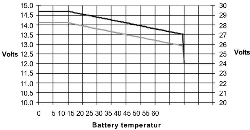 VICTRON ENERGY EasySolar - Temperature Sensor - 1