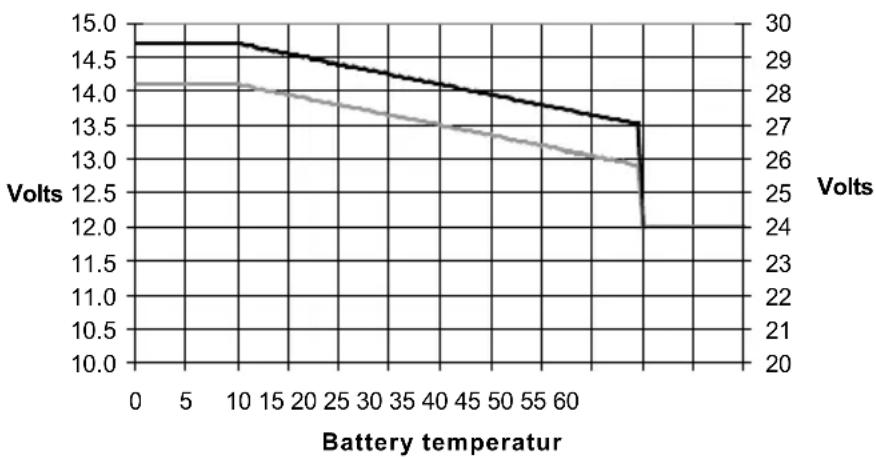 VICTRON ENERGY EasySolar - Sensore di temperatura - 1