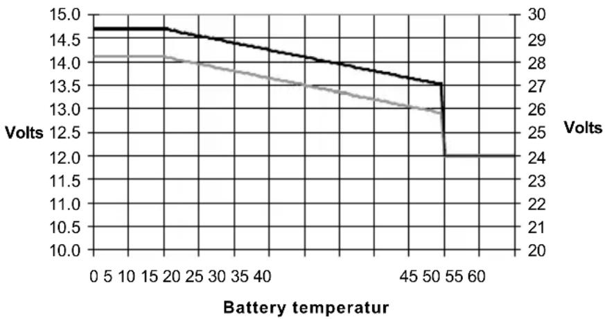 VICTRON ENERGY EasySolar - Temperatuursensor - 1