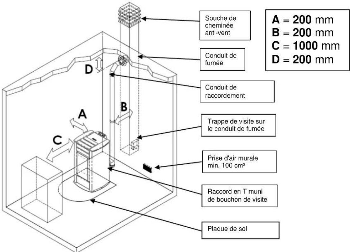 Cola Termo Focus Plus - Lieu d'installation, mise en place et sécurité anti-incendie - 1