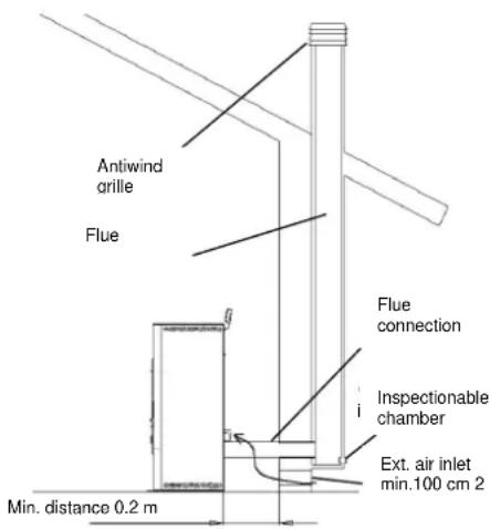 Antiwind grille Flue Flue connection i Inspectionable chamber Ext. air inlet min.100 cm 2 Min. distance 0.2 m