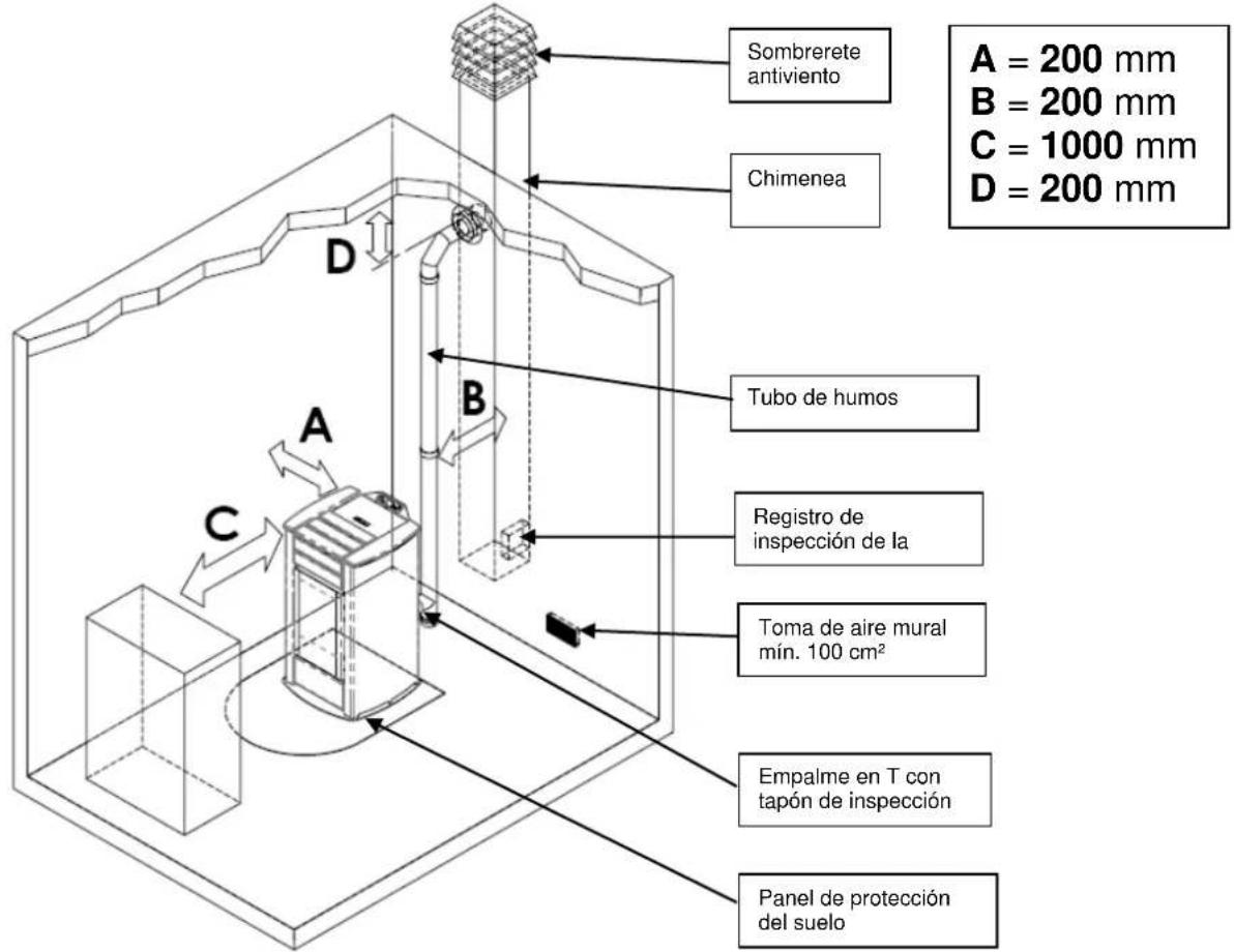 Cola Termo Focus Plus - Lugar de instalación, emplazamiento y prevención de incendios - 1