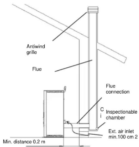 Cola Aqua Plus 18 - Types of installation - 1