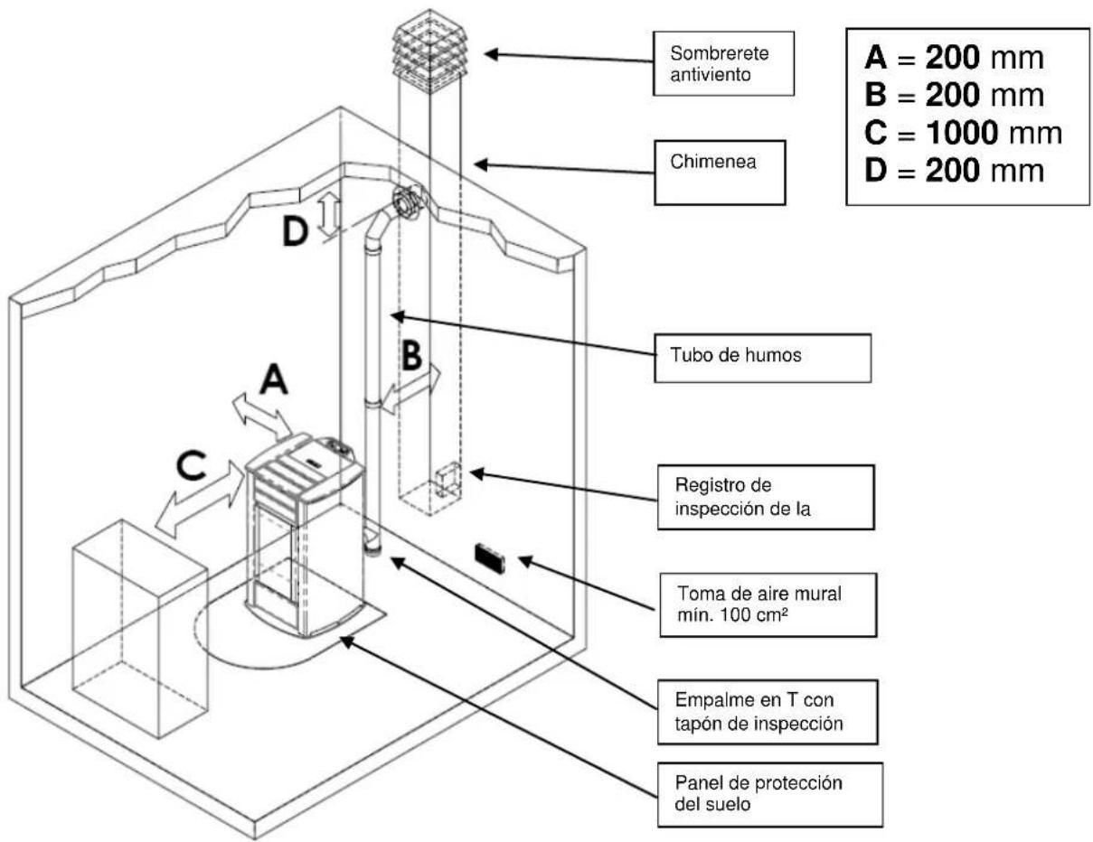Cola Petit - Lugar de instalación, emplazamiento y prevención de incendios - 1