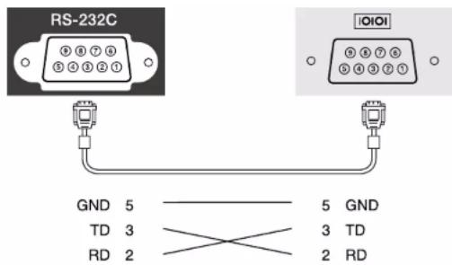 RS-232C IOIOI GND 5 TD 3 RD 2 5 GND 3 TD 2 RD