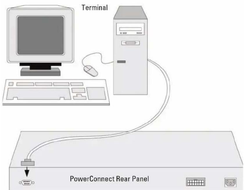 DELL PowerConnect 3548P - Connecting the Terminal to the Device - 2