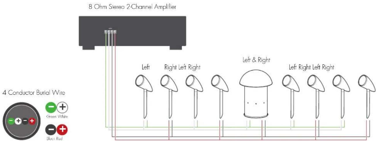 Martin Logan Outdoor Living Foundation ODFS81SYS - Stereo Setup Using 4 Conductor Burial Cable &amp; Amplifier (Option 2) - 1
