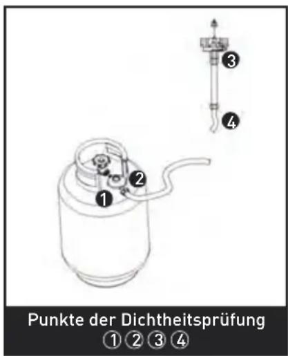 Punkte der Dichtheitsprüfung ① ② ③ ④