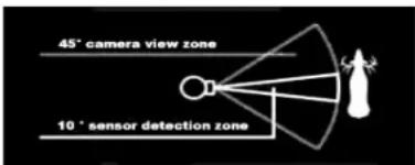 45° camera view zone 10° sensor detection zone