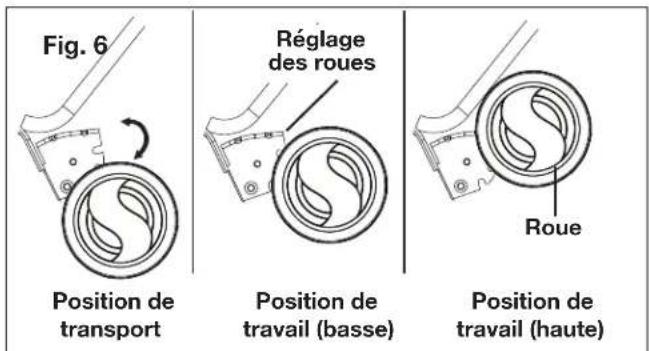 Fig. 6 Position de transport Réglage des roues Position de travail (basse) Roue Position de travail (haute)