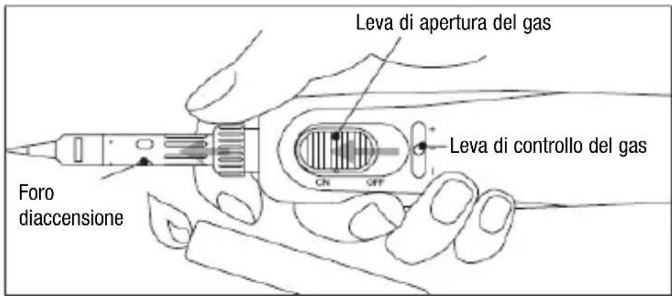 Leva di apertura del gas Leva di controllo del gas Foro diaccensione CN OFF
