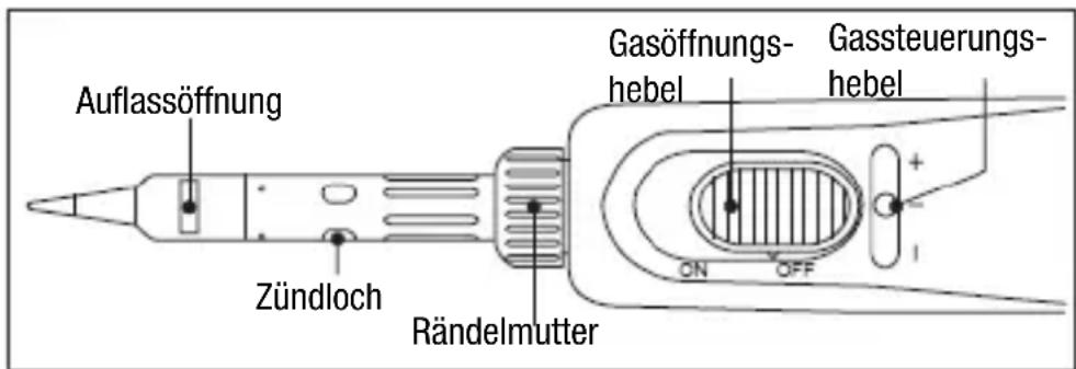 Auflassöffnung Zündloch Rändelmutter Gasöffnungs- hebel Gassteuerungs- hebel ON OFF