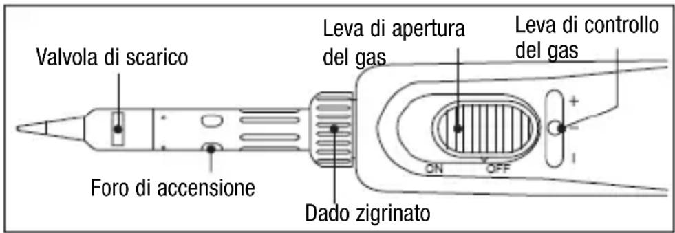 Valvola di scarico Foro di accensione Dado zigrinato Leva di apertura del gas Leva di controllo del gas ON OFF