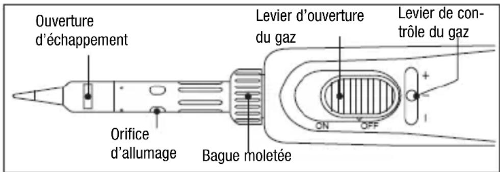 Ouverture d'échappement Orifice d'allumage Bague moletée Levier d'ouverture du gaz ON OFF Levier de con- trôle du gaz