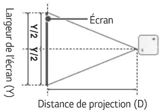 LG CineBeam PF510Q - Distance de projection selon la taille de l'écran - 2