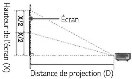 LG CineBeam PF510Q - Distance de projection selon la taille de l'écran - 1