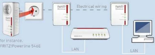 AVM FRITZ!Powerline 510E Set - Expanding the Powerline Network - 1