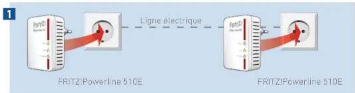 AVM FRITZ!Powerline 510E Set - Créer un réseau CPL - 1