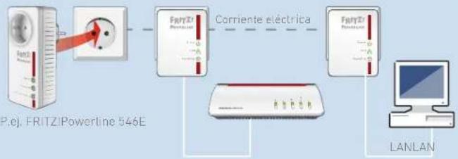 AVM FRITZ!Powerline 510E Set - Ampliar la red PLC - 1