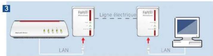AVM FRITZ!Powerline 510E Set - Créer un réseau CPL - 3