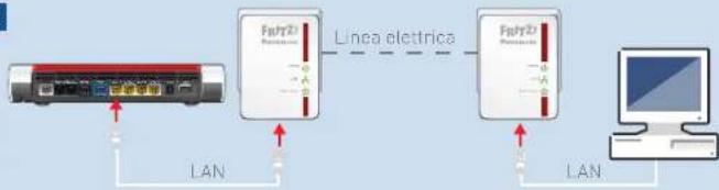 AVM FRITZ!Powerline 510E Set - Costruire la rete Powerline - 3