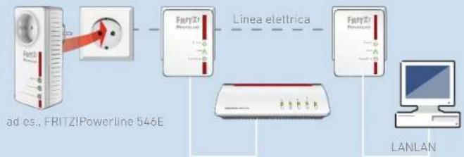 AVM FRITZ!Powerline 510E Set - Estendere la rete Powerline - 1