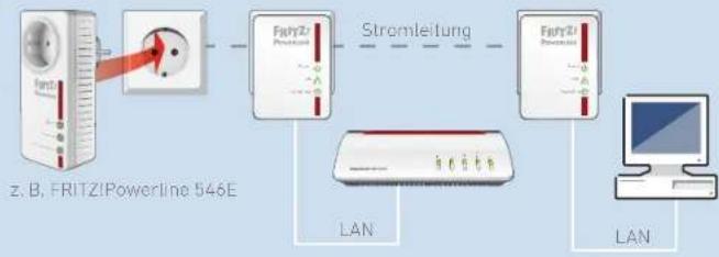 AVM FRITZ!Powerline 510E Set - Das Powerline-Netzwerk erweitern - 1
