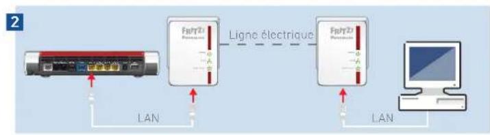 AVM FRITZ!Powerline 510E Set - Créer un réseau CPL - 2