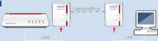 AVM FRITZ!Powerline 510E Set - Costruire la rete Powerline - 4