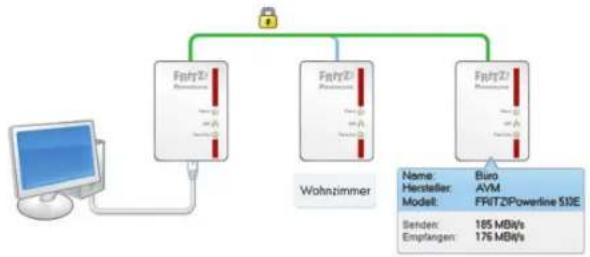 AVM FRITZ!Powerline 510E Set - AVMFRITZ!Powerline - 1