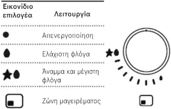 Εικονίδιο επιλογέα Λειτουργία Απενεργοποίηση Ελάχιστη φλόγα Άναμμα και μέγιστη φλόγα Ζώνη μαγειρέματος
