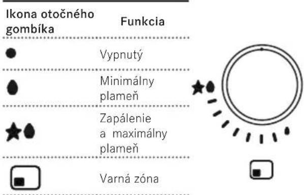 Ikona otočného gombíka Funkcia Vypnutý Minimálny plameň Zapálenie a maximálny plameň Varná zóna
