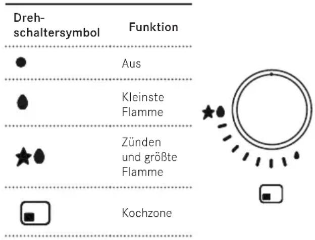 Dreh- schaltersymbol Funktion Aus Kleinste Flamme Zünden und größte Flamme Kochzone