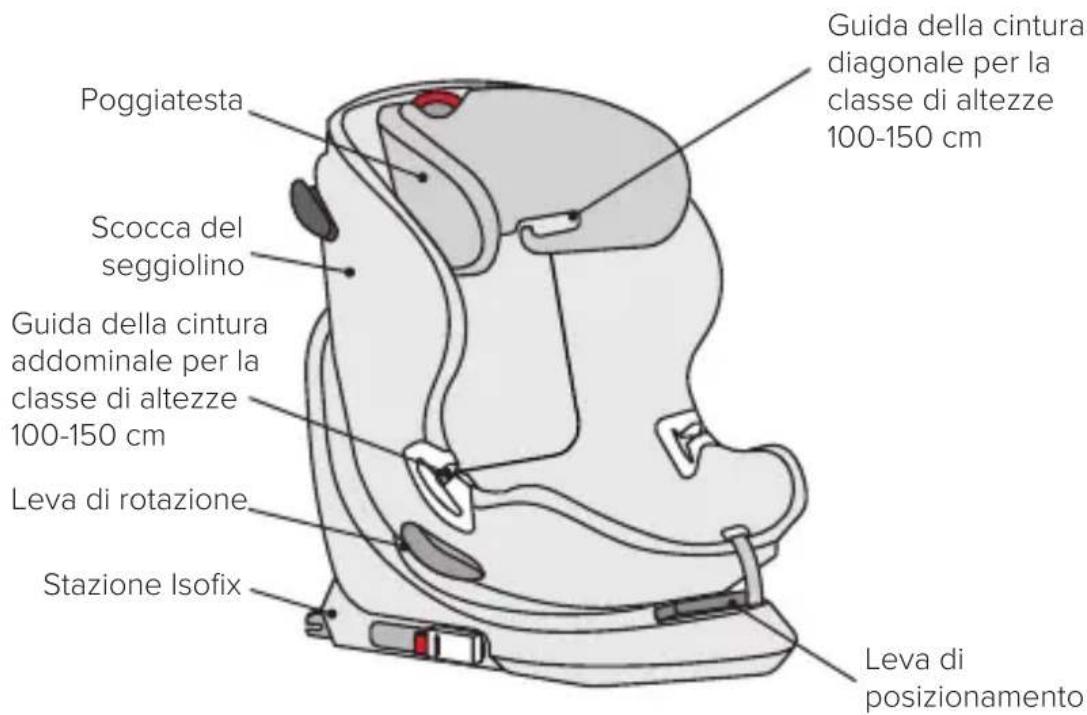 Poggiatesta Scocca del seggiolino Guida della cintura addominale per la classe di altezze 100-150 cm Leva di rotazione Stazione Isofix Guida della cintura diagonale per la classe di altezze 100-150 cm Leva di posizionamento