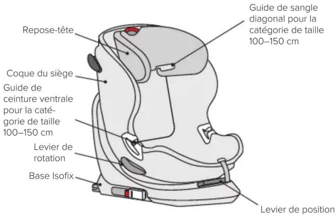 Guide de sangle diagonal pour la catégorie de taille 100–150 cm Repose-tête Coque du siège Guide de ceinture ventrale pour la caté-gorie de taille 100–150 cm Levier de rotation Base Isofix Levier de position