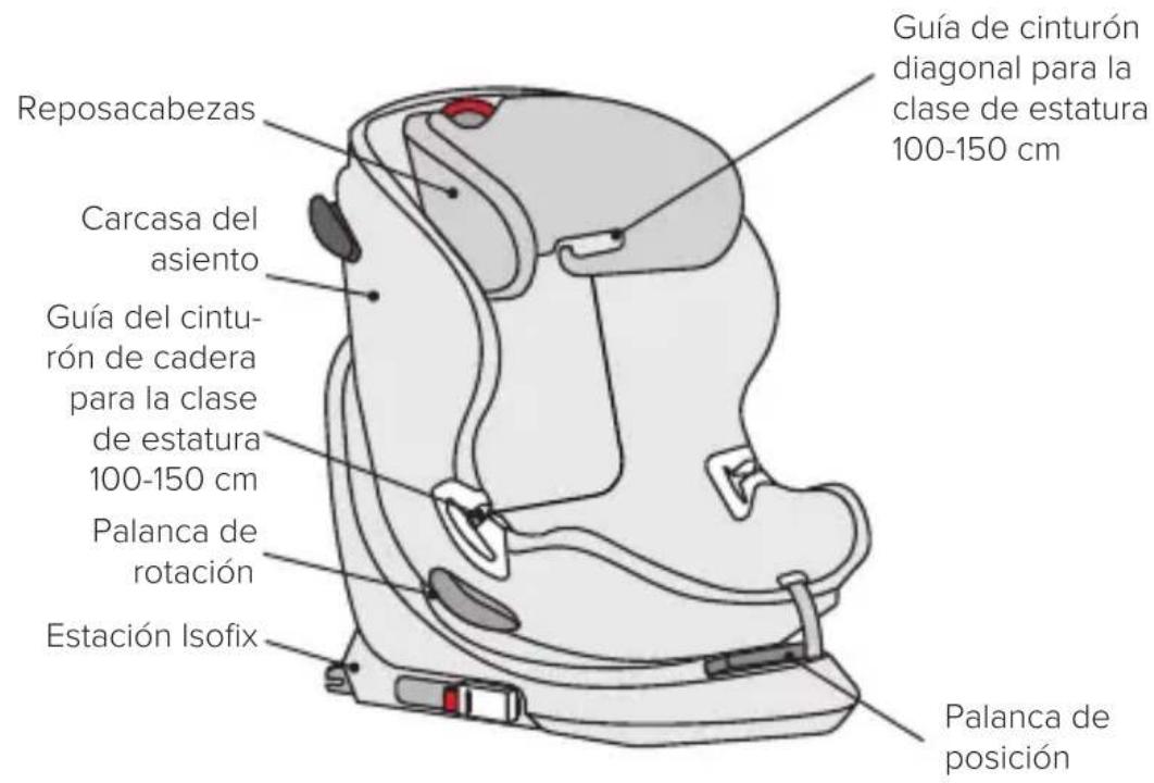 Reposacabezas Carcasa del asiento Guía del cinturón de cadera para la clase de estatura 100-150 cm Palanca de rotación Estación Isofix Guía de cinturón diagonal para la clase de estatura 100-150 cm Palanca de posición