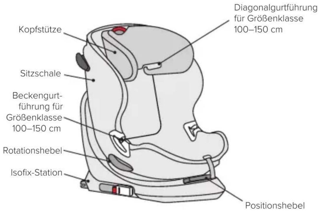 Diagonalgurtführung für Größenklasse 100–150 cm Kopfstütze Sitzschale Beckengurt-führung für Größenklasse 100–150 cm Rotationshebel Isofix-Station Positionshebel