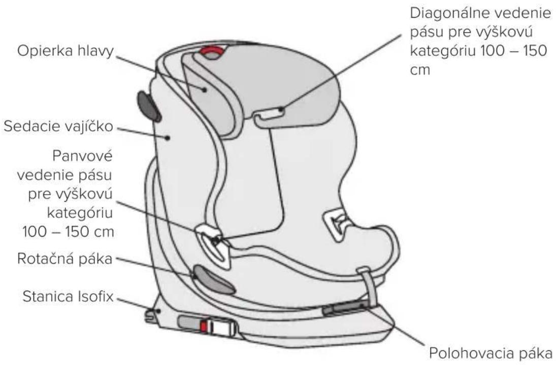 Diagonálne vedenie pásu pre výškovú kategóriu 100 – 150 cm Opierka hlavy Sedacie vajíčko Panvové vedenie pásu pre výškovú kategóriu 100 – 150 cm Rotačná páka Stanica Isofix Polohovacia páka