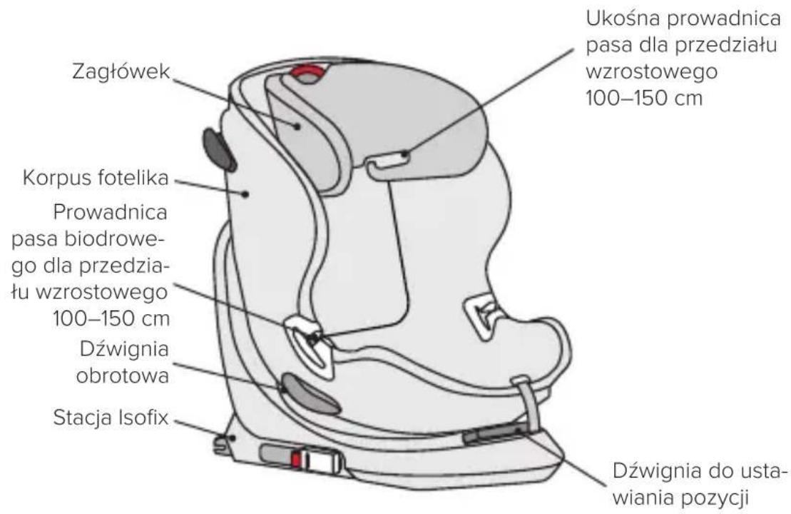 Ukośna prowadnica pasa dla przedziału wzrostowego 100–150 cm Zagłówek Korpus fotelika Prowadnica pasa biodrowego dla przedziału wzrostowego 100–150 cm Dźwignia obrotowa Stacja Isofix Dźwignia do ustawiania pozycji