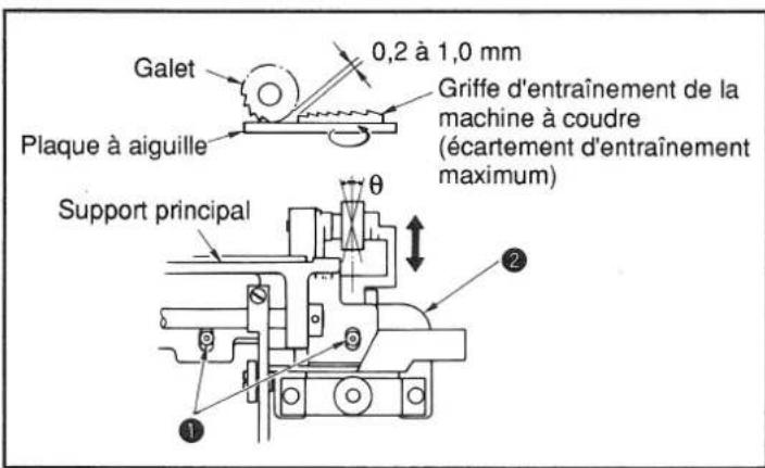 Galet 0,2 à 1,0 mm Plaque à aiguille Griffe d'entraînement de la machine à coudre (écartement d'entraînement maximum) Support principal θ ① ②