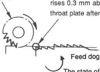 rises 0.3 mm ab throat plate after Feed dog The state of