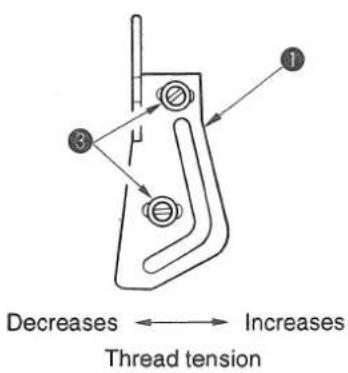 Decreases ← → Increases Thread tension